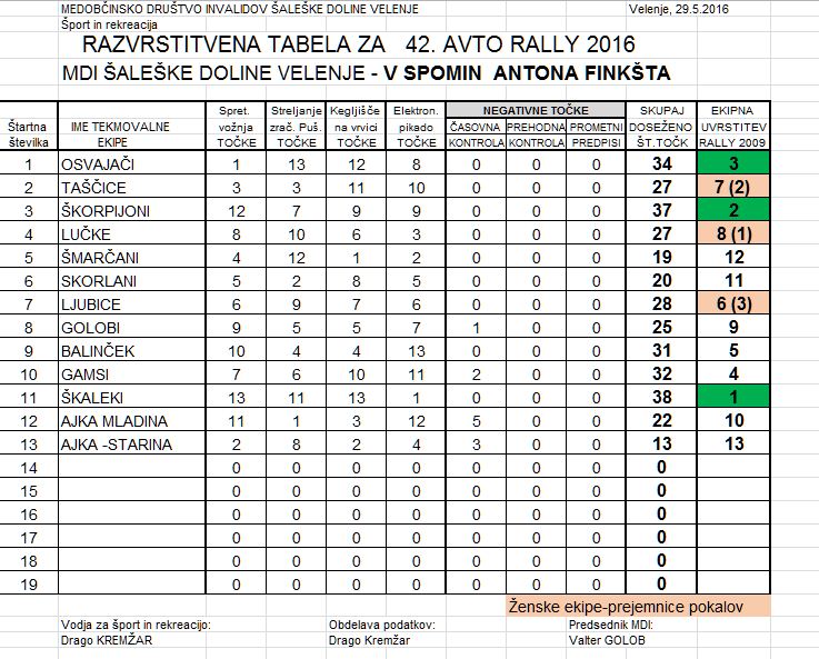 42. Tradicionalni Avto reli-2016